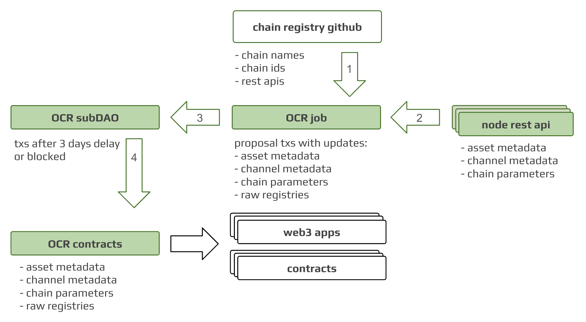 ocd-dao.png