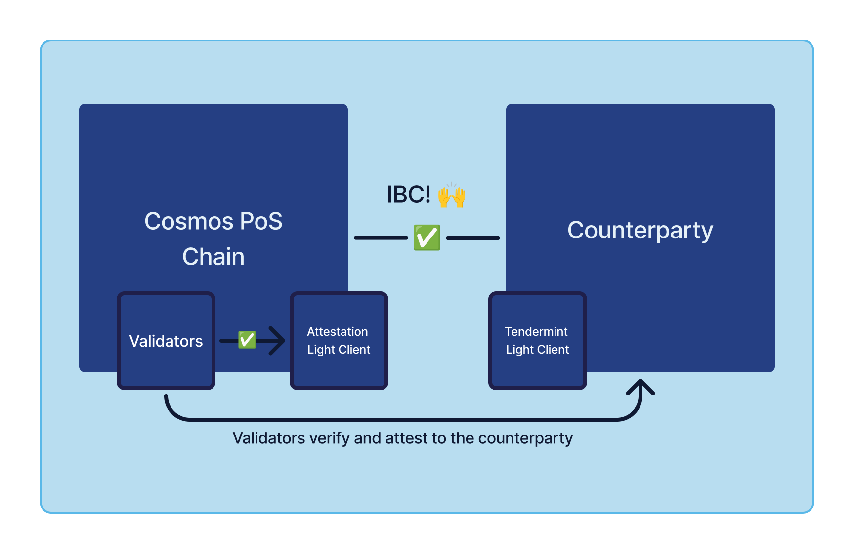 Attestion enables IBC.png